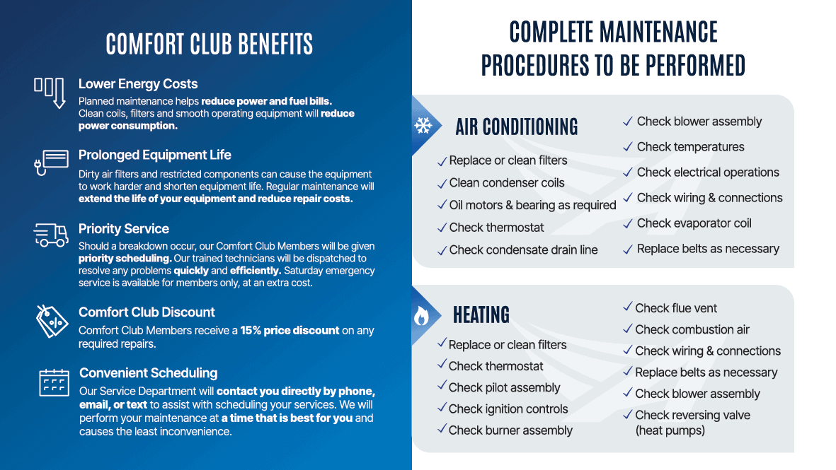 Comfort Club Benefits for air conditioning and heating maintenance. Part of Air Products & Services AC and furnace tune-up plans.